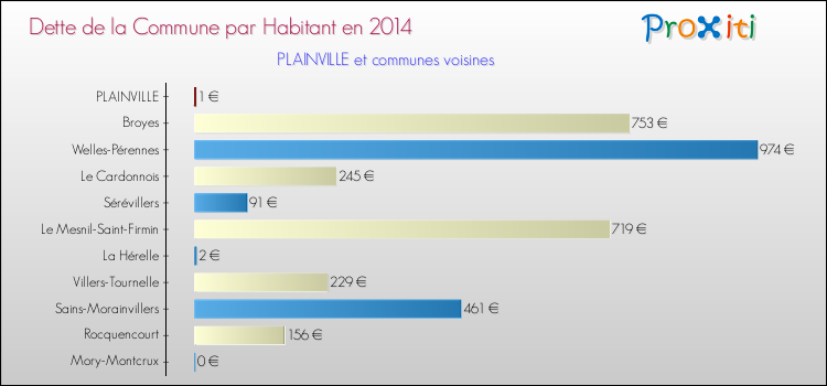 Dette par habitant de la commune en 2014 pour PLAINVILLE et les communes proches Comparaison de la dette par habitant de la commune en 2014 pour PLAINVILLE et les communes voisines