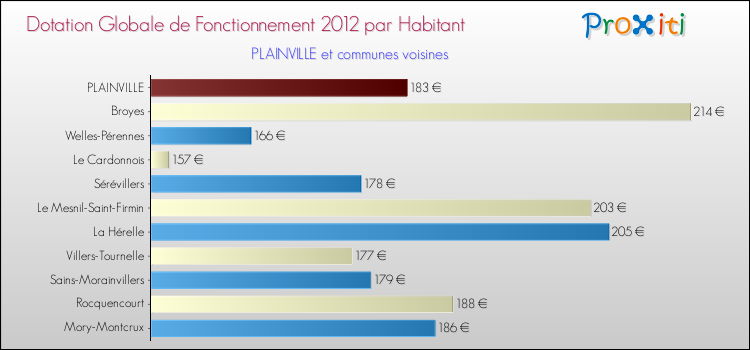 Montant des dotations globales de fonctionnement DGF par Habitant pour PLAINVILLE et les communes proches Comparaison des des dotations globales de fonctionnement DGF par habitant pour PLAINVILLE et les communes voisines