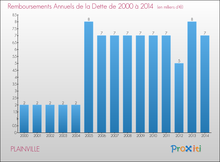 Evolution de l'annuité de la dette pour la commune de PLAINVILLE de 2000 à 2014 Annuités de la dette pour PLAINVILLE de 2000 à 2014