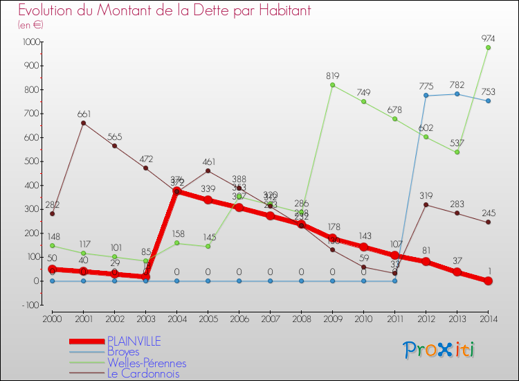 Evolution de la dette par habitant pour la commune de PLAINVILLE et les communes proches de 2000 à 2014 Comparaison de la dette par habitant pour PLAINVILLE et les communes voisines de 2000 à 2014