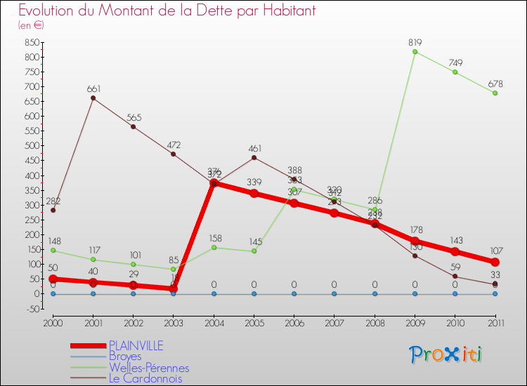 Evolution de la dette par habitant pour la commune de PLAINVILLE et les communes proches Comparaison de la dette par habitant pour PLAINVILLE et les communes voisines