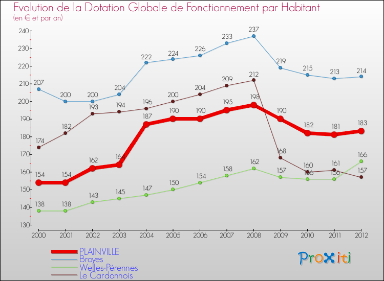 Evolution et montant de la dotation globale de fonctionnement par Habitant pour PLAINVILLE et les communes proches Comparaison des dotations globales de fonctionnement par habitant pour PLAINVILLE et les communes voisines