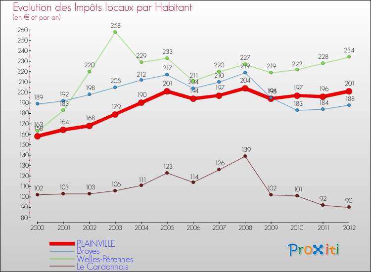 Evolution et montant des impôts locaux par Habitant pour PLAINVILLE et les communes proches Comparaison des impôts locaux par habitant pour PLAINVILLE et les communes voisines