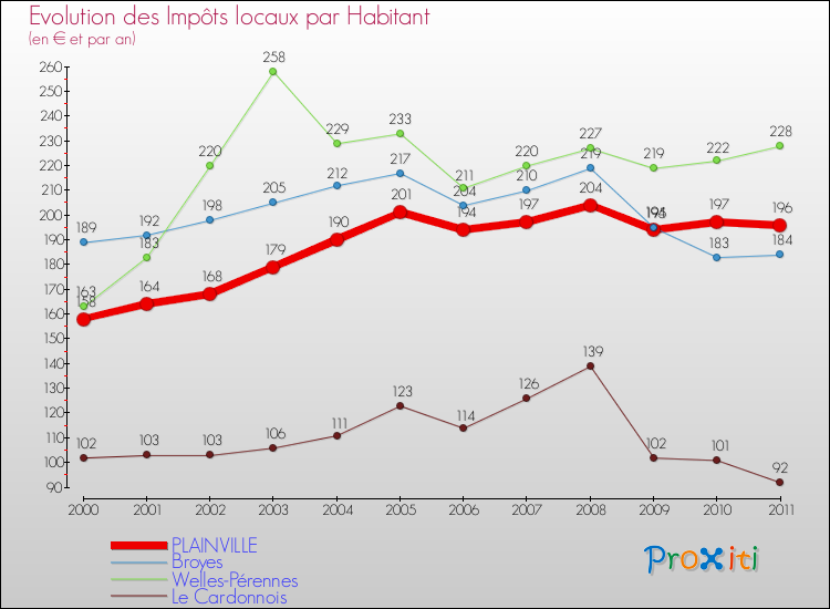 Evolution et montant des impôts locaux par Habitant pour PLAINVILLE et les communes proches Comparaison des impôts locaux par habitant pour PLAINVILLE et les communes voisines