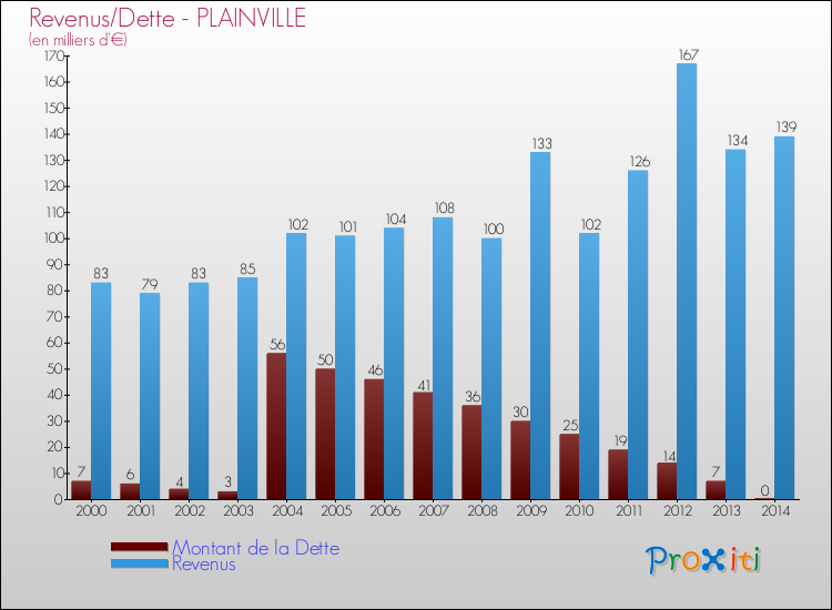 Evolution comparée de la dette et des revenus pour la commune de PLAINVILLE de 2000 à 2014 Comparaison de la dette et des revenus pour PLAINVILLE de 2000 à 2014