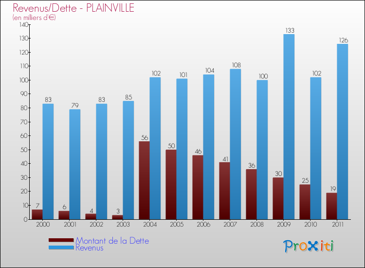 Evolution comparée de la dette et des revenus pour la commune de PLAINVILLE de 2000 à 2011 Comparaison de la dette et des revenus pour PLAINVILLE de 2000 à 2011