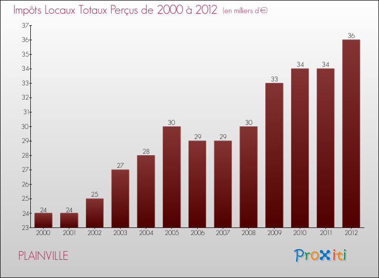 Evolution des Impôts Locaux pour la commune de PLAINVILLE de 2000 à 2012 Evolution des Impôts Locaux pour PLAINVILLE de 2000 à 2012
