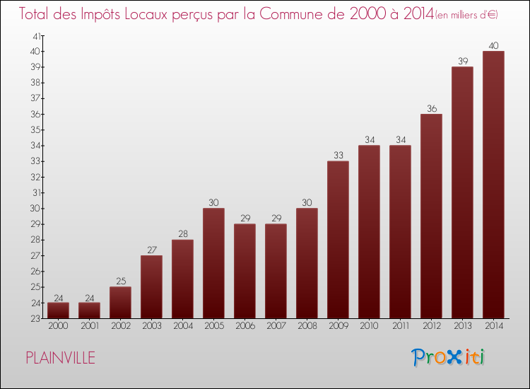 Evolution des Impôts Locaux pour la commune de PLAINVILLE de 2000 à 2014 Evolution des Impôts Locaux pour PLAINVILLE de 2000 à 2014