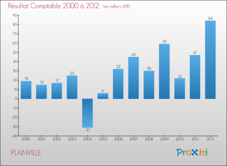 Evolution du résultat comptable pour la commune de PLAINVILLE de 2000 à 2012 Evolution du résultat comptable pour PLAINVILLE de 2000 à 2012