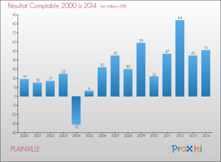 Evolution du résultat comptable pour la commune de PLAINVILLE de 2000 à 2014 Evolution du résultat comptable pour PLAINVILLE de 2000 à 2014