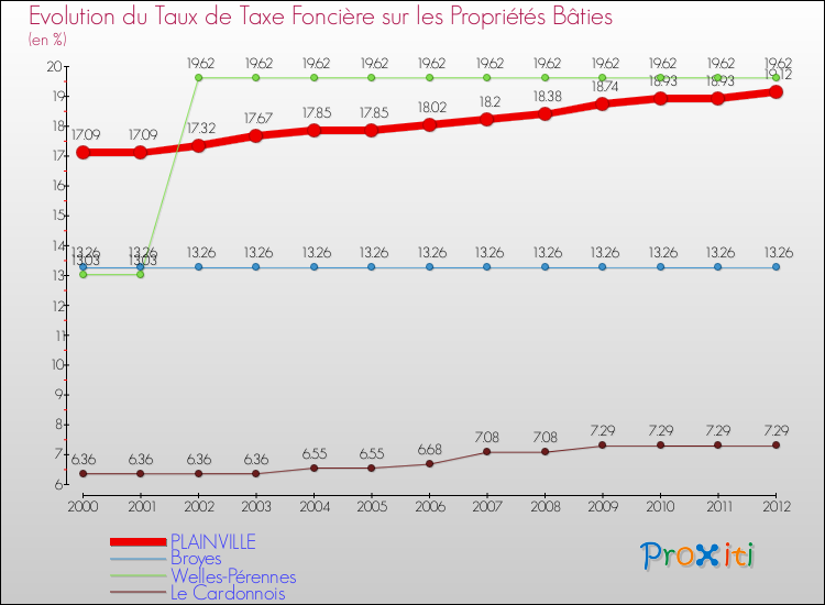 Evolution du taux de la taxe foncière sur le bati pour PLAINVILLE et les communes proches de 2000 à 2012 Comparaison des taux de taxe foncière sur le bati pour PLAINVILLE et les communes voisines de 2000 à 2012