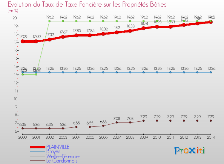 Evolution du taux de la taxe foncière sur le bati pour PLAINVILLE et les communes proches de 2000 à 2014 Comparaison des taux de taxe foncière sur le bati pour PLAINVILLE et les communes voisines de 2000 à 2014