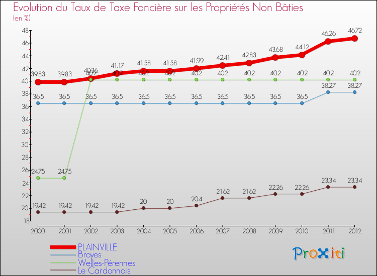 Evolution du taux de la taxe foncière sur les immeubles et terrains non batis pour PLAINVILLE et les communes proches de 2000 à 2012 Comparaison des taux de la taxe foncière sur les immeubles et terrains non batis pour PLAINVILLE et les communes voisines de 2000 à 2012