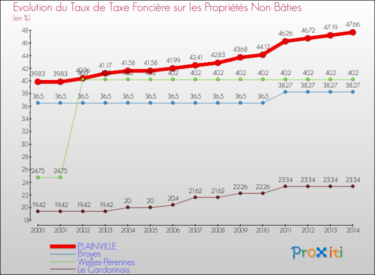 Evolution du taux de la taxe foncière sur les immeubles et terrains non batis pour PLAINVILLE et les communes proches de 2000 à 2014 Comparaison des taux de la taxe foncière sur les immeubles et terrains non batis pour PLAINVILLE et les communes voisines de 2000 à 2014