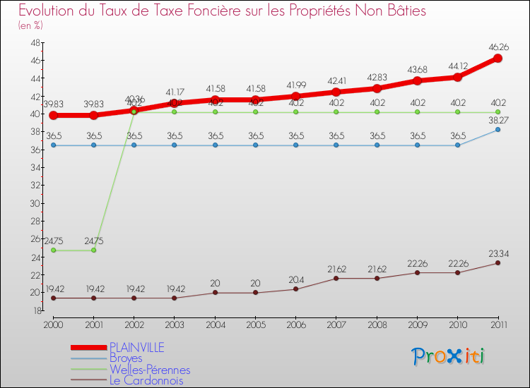 Evolution du taux de la taxe foncière sur les immeubles et terrains non batis pour PLAINVILLE et les communes proches Comparaison des taux de la taxe foncière sur les immeubles et terrains non batis pour PLAINVILLE et les communes voisines