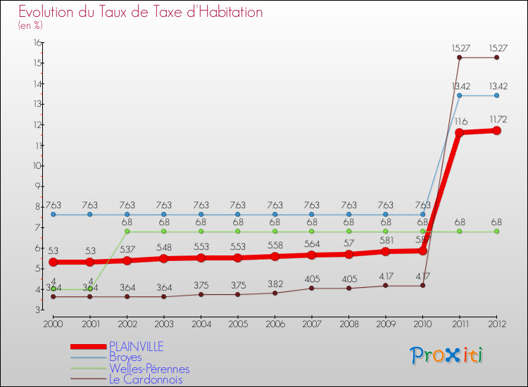 Evolution du taux de la taxe d'habitation pour PLAINVILLE et les communes proches Comparaison des taux de la taxe d'habitation pour PLAINVILLE et les communes voisines