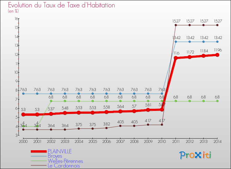 Evolution du taux de la taxe d'habitation pour PLAINVILLE et les communes proches de 2000 à 2014 Comparaison des taux de la taxe d'habitation pour PLAINVILLE et les communes voisines de 2000 à 2014