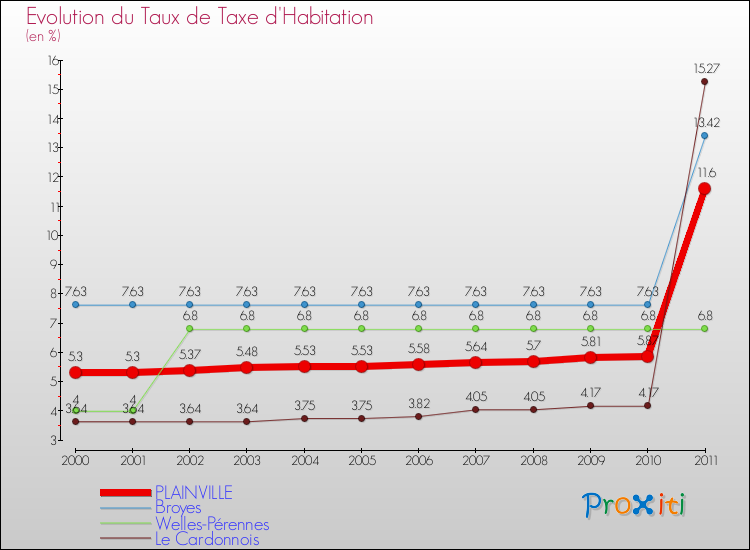Evolution du taux de la taxe d'habitation pour PLAINVILLE et les communes proches Comparaison des taux de la taxe d'habitation pour PLAINVILLE et les communes voisines