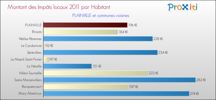 Montant des impôts locaux par Habitant pour PLAINVILLE et les communes proches Comparaison des impôts locaux par habitant pour PLAINVILLE et les communes voisines