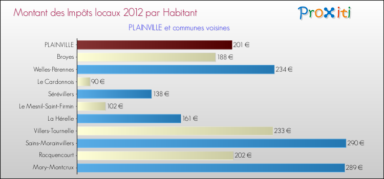 Montant des impôts locaux par Habitant pour PLAINVILLE et les communes proches Comparaison des impôts locaux par habitant pour PLAINVILLE et les communes voisines