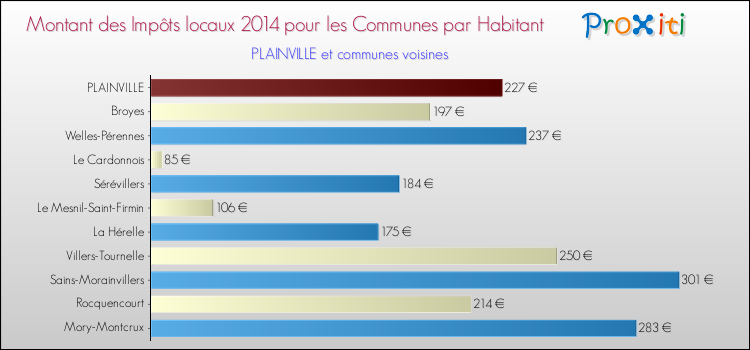 Montant des impôts locaux par Habitant pour PLAINVILLE et les communes proches en 2014 Comparaison des impôts locaux par habitant pour PLAINVILLE et les communes voisines en 2014