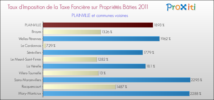 Taux d'imposition de la taxe foncière sur le bati 2011 pour PLAINVILLE et les communes proches Comparaison des taux d'imposition de la taxe foncière sur le bati 2011 pour PLAINVILLE et les communes voisines