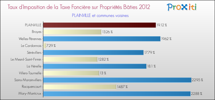 Taux d'imposition de la taxe foncière sur le bati 2012 pour PLAINVILLE et les communes proches Comparaison des taux d'imposition de la taxe foncière sur le bati 2012 pour PLAINVILLE et les communes voisines
