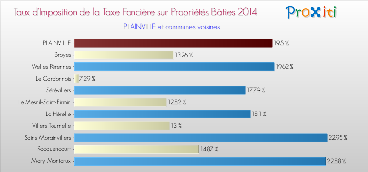 Taux d'imposition de la taxe foncière sur le bati 2014 pour PLAINVILLE et les communes proches Comparaison des taux d'imposition de la taxe foncière sur le bati 2014 pour PLAINVILLE et les communes voisines