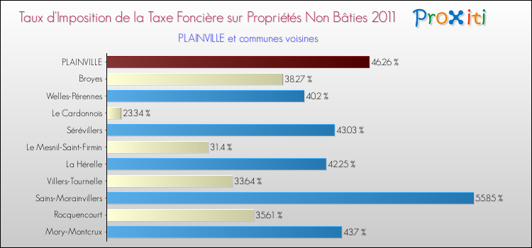 Taux d'imposition de la taxe foncière sur les immeubles et terrains non batis 2011 pour PLAINVILLE et les communes proches Comparaison des taux d'imposition de la taxe foncière sur les immeubles et terrains non batis 2011 pour PLAINVILLE et les communes voisines