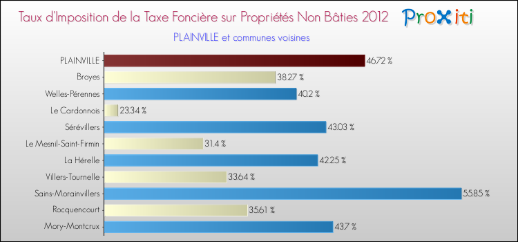 Taux d'imposition de la taxe foncière sur les immeubles et terrains non batis 2012 pour PLAINVILLE et les communes proches Comparaison des taux d'imposition de la taxe foncière sur les immeubles et terrains non batis 2012 pour PLAINVILLE et les communes voisines