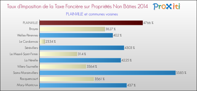 Taux d'imposition de la taxe foncière sur les immeubles et terrains non batis 2014 pour PLAINVILLE et les communes proches Comparaison des taux d'imposition de la taxe foncière sur les immeubles et terrains non batis 2014 pour PLAINVILLE et les communes voisines