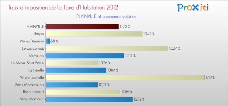 Taux d'imposition de la taxe d'habitation 2012 pour PLAINVILLE et les communes proches Comparaison des taux d'imposition de la taxe d'habitation 2012 pour PLAINVILLE et les communes voisines