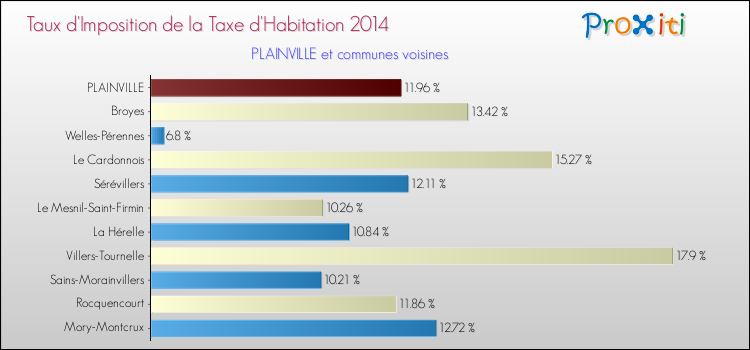 Taux d'imposition de la taxe d'habitation 2014 pour PLAINVILLE et les communes proches Comparaison des taux d'imposition de la taxe d'habitation 2014 pour PLAINVILLE et les communes voisines