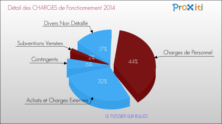 Décomposition des Charges de Fonctionnement 2014 de la commune de LE PLESSIER-SUR-BULLES Charges de Fonctionnement 2014 pour la commune de LE PLESSIER-SUR-BULLES