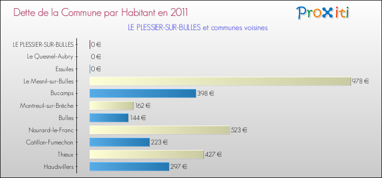 Dette par habitant de la commune en 2011 pour LE PLESSIER-SUR-BULLES et les communes proches Comparaison de la dette par habitant de la commune en 2011 pour LE PLESSIER-SUR-BULLES et les communes voisines