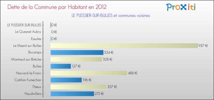 Dette par habitant de la commune en 2012 pour LE PLESSIER-SUR-BULLES et les communes proches Comparaison de la dette par habitant de la commune en 2012 pour LE PLESSIER-SUR-BULLES et les communes voisines