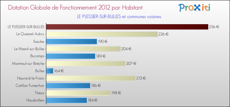 Montant des dotations globales de fonctionnement DGF par Habitant pour LE PLESSIER-SUR-BULLES et les communes proches Comparaison des des dotations globales de fonctionnement DGF par habitant pour LE PLESSIER-SUR-BULLES et les communes voisines