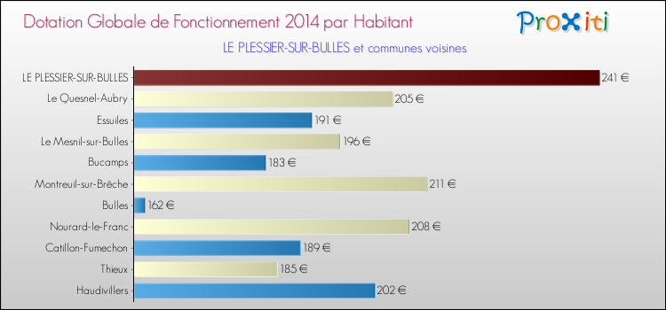 Montant des dotations globales de fonctionnement DGF par Habitant pour LE PLESSIER-SUR-BULLES et les communes proches en 2014. Comparaison des des dotations globales de fonctionnement DGF par habitant pour LE PLESSIER-SUR-BULLES et les communes voisines en 2014.