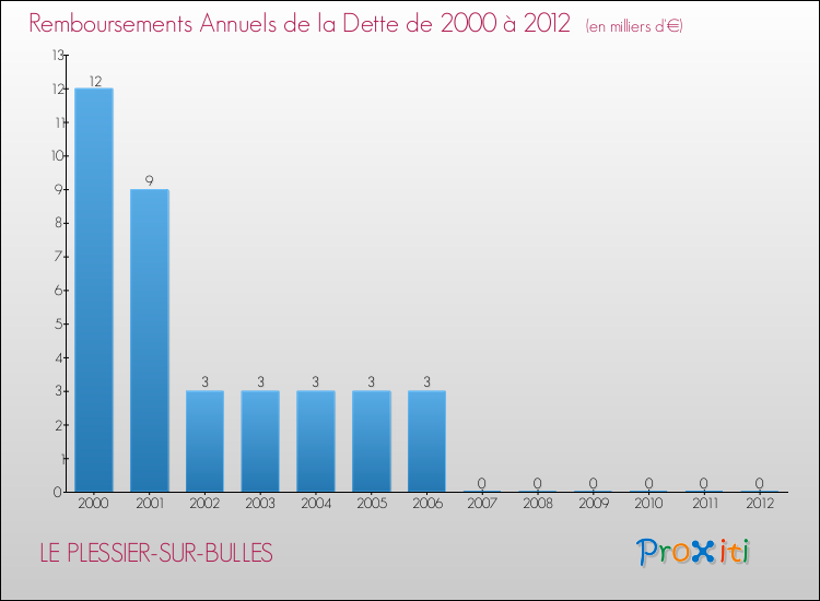 Evolution de l'annuité de la dette pour la commune de LE PLESSIER-SUR-BULLES de 2000 à 2012 Annuités de la dette pour LE PLESSIER-SUR-BULLES de 2000 à 2012