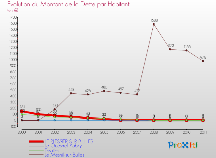 Evolution de la dette par habitant pour la commune de LE PLESSIER-SUR-BULLES et les communes proches Comparaison de la dette par habitant pour LE PLESSIER-SUR-BULLES et les communes voisines