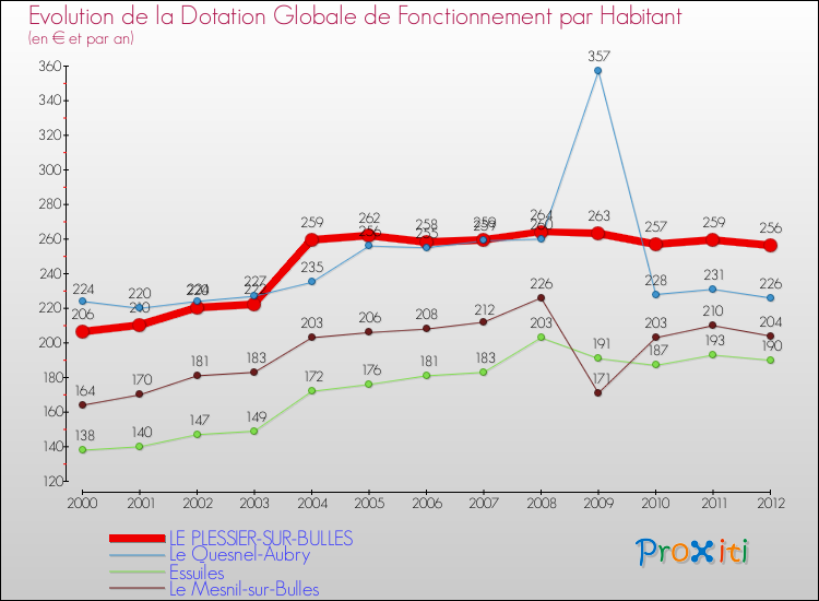 Evolution et montant de la dotation globale de fonctionnement par Habitant pour LE PLESSIER-SUR-BULLES et les communes proches Comparaison des dotations globales de fonctionnement par habitant pour LE PLESSIER-SUR-BULLES et les communes voisines