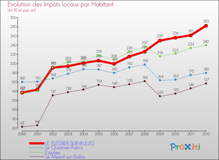 Evolution et montant des impôts locaux par Habitant pour LE PLESSIER-SUR-BULLES et les communes proches Comparaison des impôts locaux par habitant pour LE PLESSIER-SUR-BULLES et les communes voisines