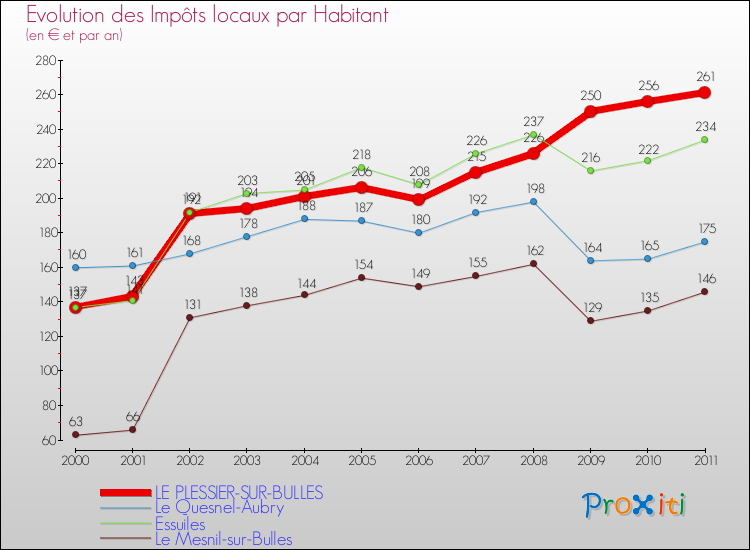 Evolution et montant des impôts locaux par Habitant pour LE PLESSIER-SUR-BULLES et les communes proches Comparaison des impôts locaux par habitant pour LE PLESSIER-SUR-BULLES et les communes voisines
