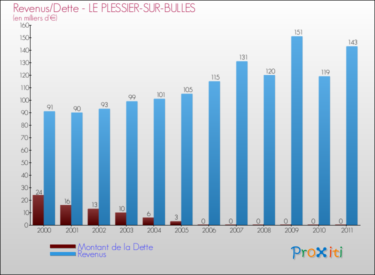 Evolution comparée de la dette et des revenus pour la commune de LE PLESSIER-SUR-BULLES de 2000 à 2011 Comparaison de la dette et des revenus pour LE PLESSIER-SUR-BULLES de 2000 à 2011