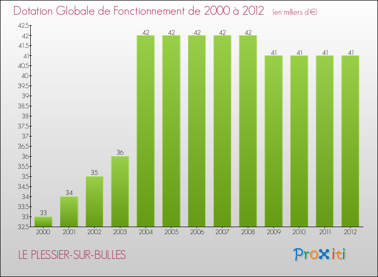 Evolution du montant de la Dotation Globale de Fonctionnement pour la commune de LE PLESSIER-SUR-BULLES de 2000 à 2012 Evolution du montant de la Dotation Globale de Fonctionnement pour LE PLESSIER-SUR-BULLES de 2000 à 2012