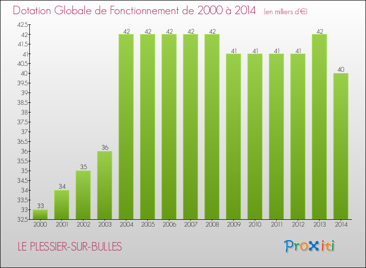 Evolution du montant de la Dotation Globale de Fonctionnement pour la commune de LE PLESSIER-SUR-BULLES de 2000 à 2014 Evolution du montant de la Dotation Globale de Fonctionnement pour LE PLESSIER-SUR-BULLES de 2000 à 2014