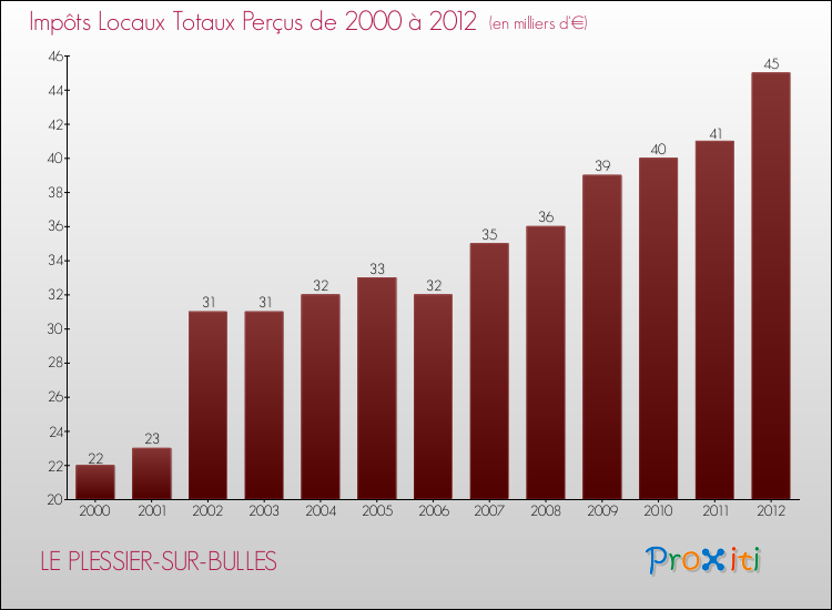 Evolution des Impôts Locaux pour la commune de LE PLESSIER-SUR-BULLES de 2000 à 2012 Evolution des Impôts Locaux pour LE PLESSIER-SUR-BULLES de 2000 à 2012