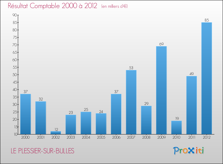 Evolution du résultat comptable pour la commune de LE PLESSIER-SUR-BULLES de 2000 à 2012 Evolution du résultat comptable pour LE PLESSIER-SUR-BULLES de 2000 à 2012