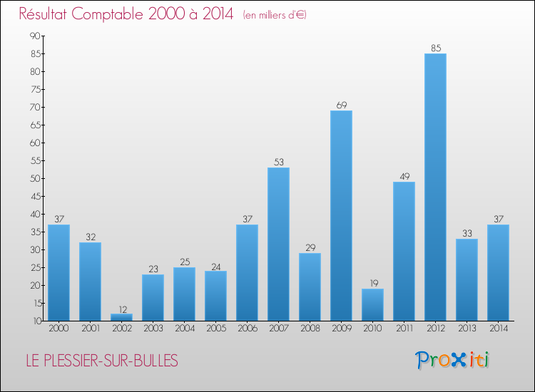 Evolution du résultat comptable pour la commune de LE PLESSIER-SUR-BULLES de 2000 à 2014 Evolution du résultat comptable pour LE PLESSIER-SUR-BULLES de 2000 à 2014
