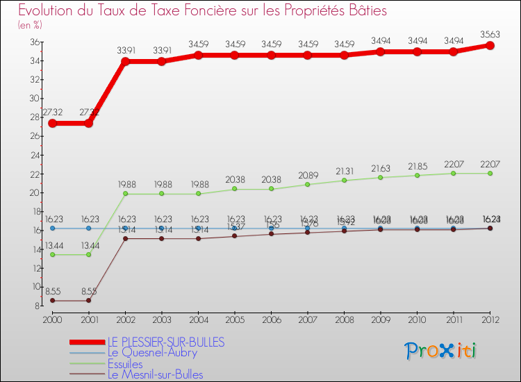Evolution du taux de la taxe foncière sur le bati pour LE PLESSIER-SUR-BULLES et les communes proches de 2000 à 2012 Comparaison des taux de taxe foncière sur le bati pour LE PLESSIER-SUR-BULLES et les communes voisines de 2000 à 2012
